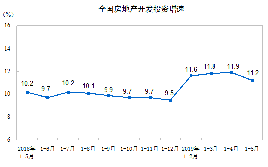 房地产开发投资